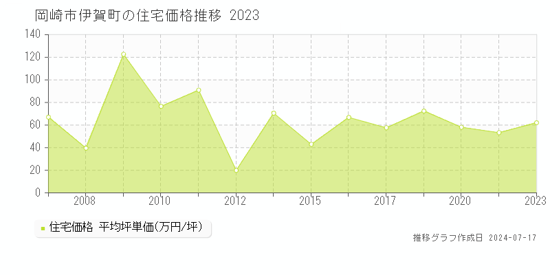 岡崎市伊賀町の住宅価格推移グラフ 
