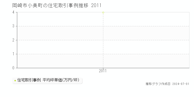 岡崎市小美町の住宅取引事例推移グラフ 