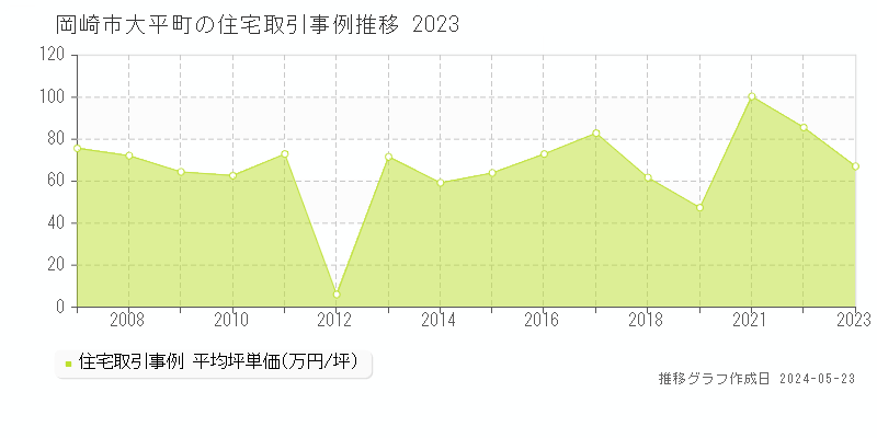 岡崎市大平町の住宅価格推移グラフ 