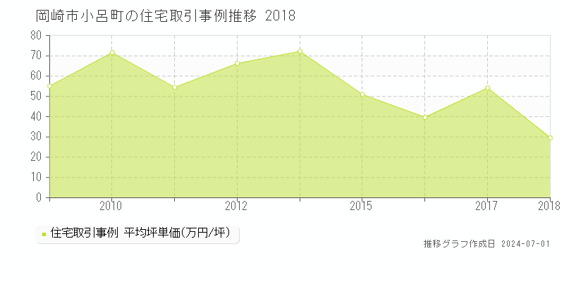 岡崎市小呂町の住宅取引事例推移グラフ 