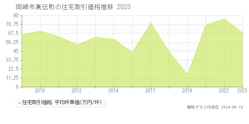 岡崎市真伝町の住宅価格推移グラフ 