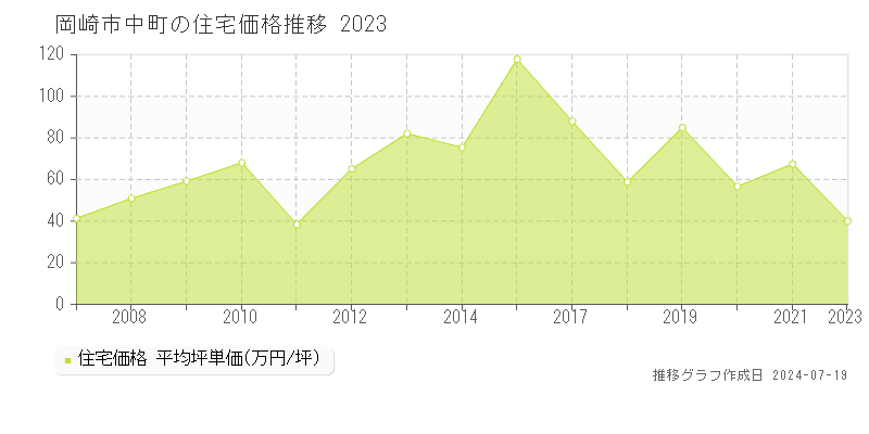 岡崎市中町の住宅価格推移グラフ 