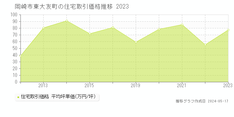 岡崎市東大友町の住宅価格推移グラフ 