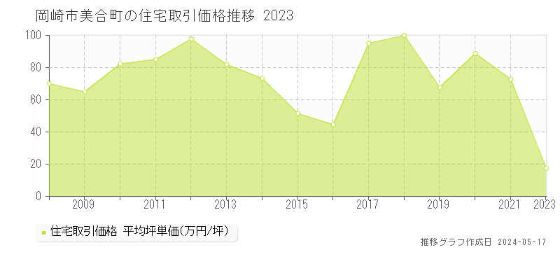 岡崎市美合町の住宅価格推移グラフ 