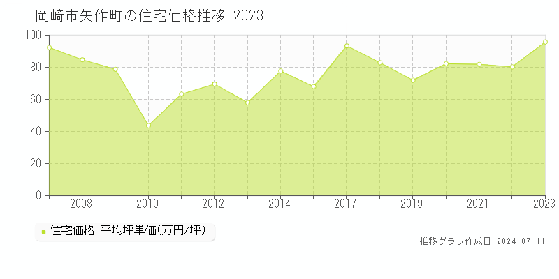 岡崎市矢作町の住宅価格推移グラフ 