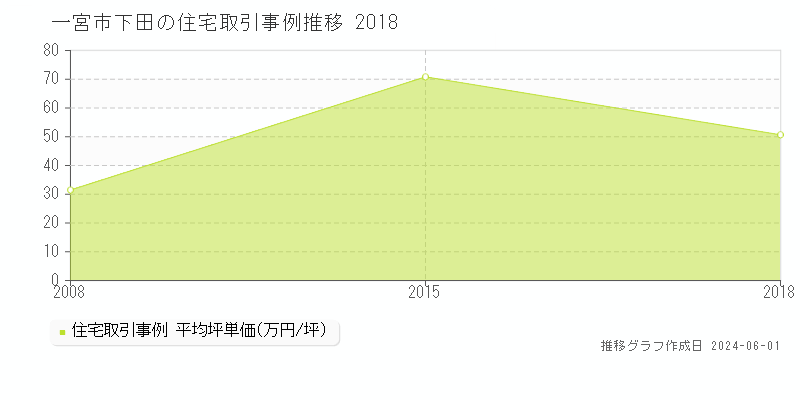 一宮市下田の住宅価格推移グラフ 