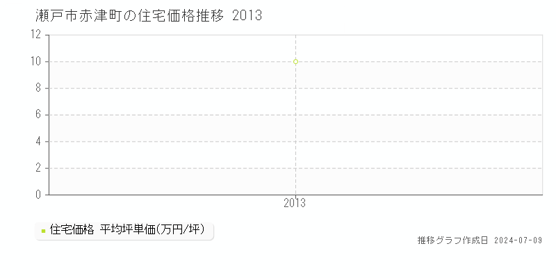 瀬戸市赤津町の住宅価格推移グラフ 