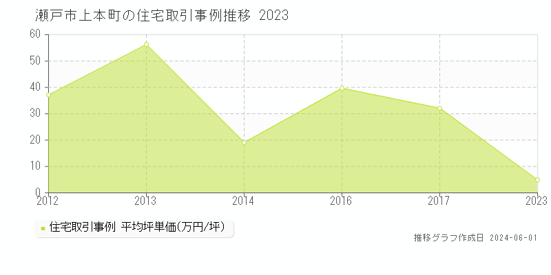 瀬戸市上本町の住宅取引事例推移グラフ 