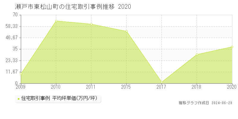 瀬戸市東松山町の住宅取引事例推移グラフ 