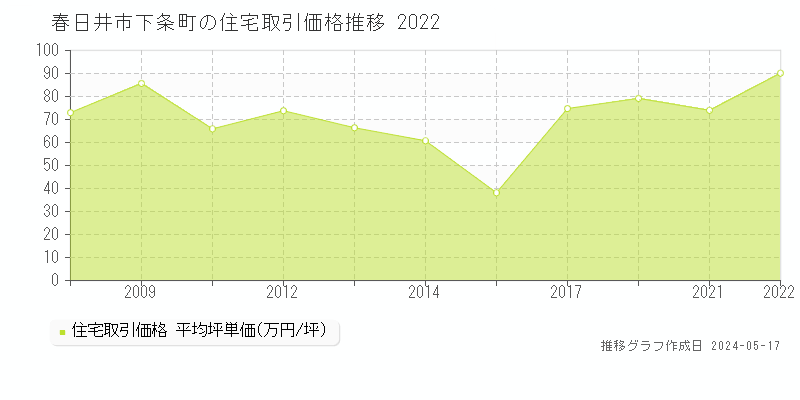 春日井市下条町の住宅価格推移グラフ 