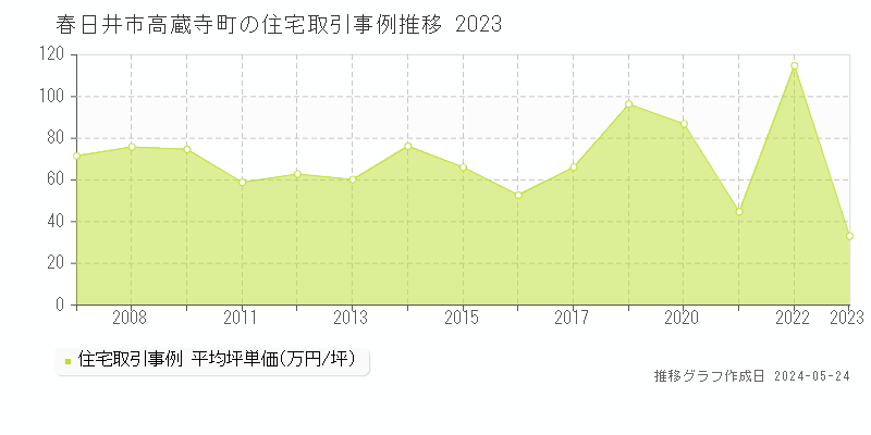 春日井市高蔵寺町の住宅価格推移グラフ 