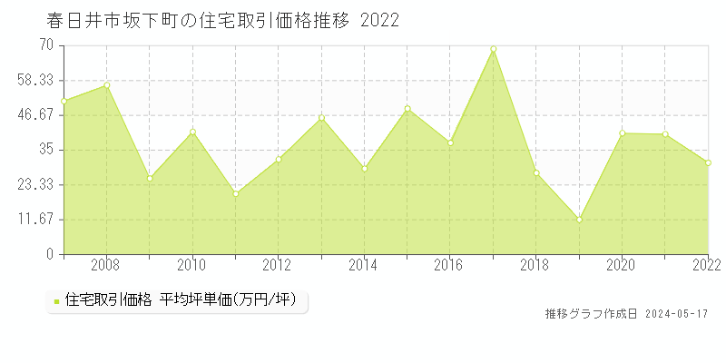 春日井市坂下町の住宅価格推移グラフ 