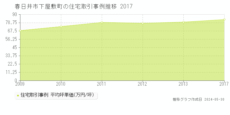 春日井市下屋敷町の住宅価格推移グラフ 