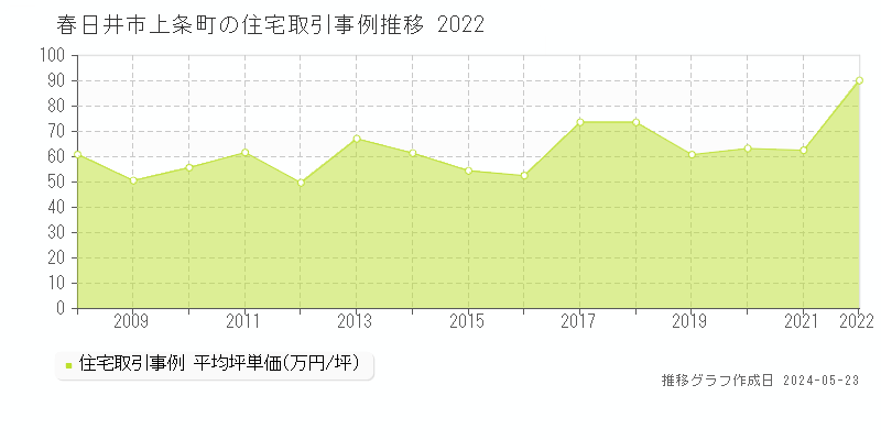 春日井市上条町の住宅価格推移グラフ 