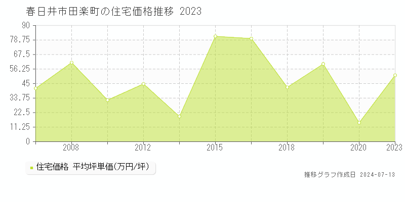 春日井市田楽町の住宅価格推移グラフ 