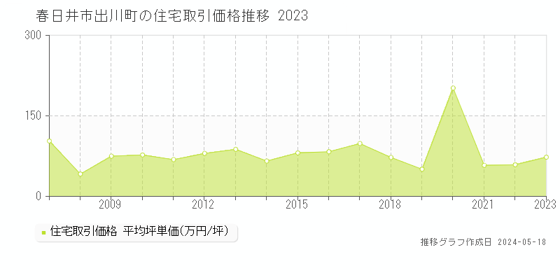 春日井市出川町の住宅価格推移グラフ 