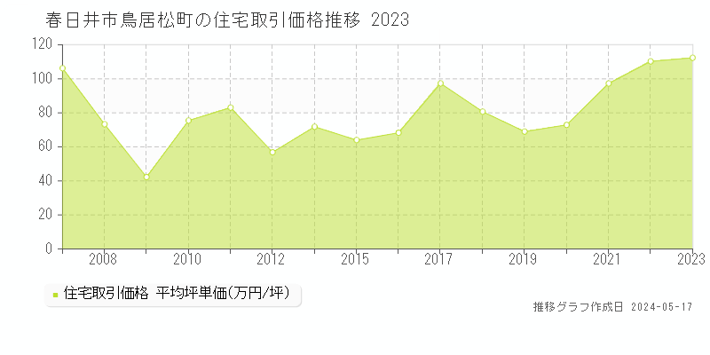 春日井市鳥居松町の住宅価格推移グラフ 