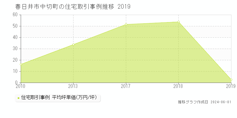 春日井市中切町の住宅価格推移グラフ 