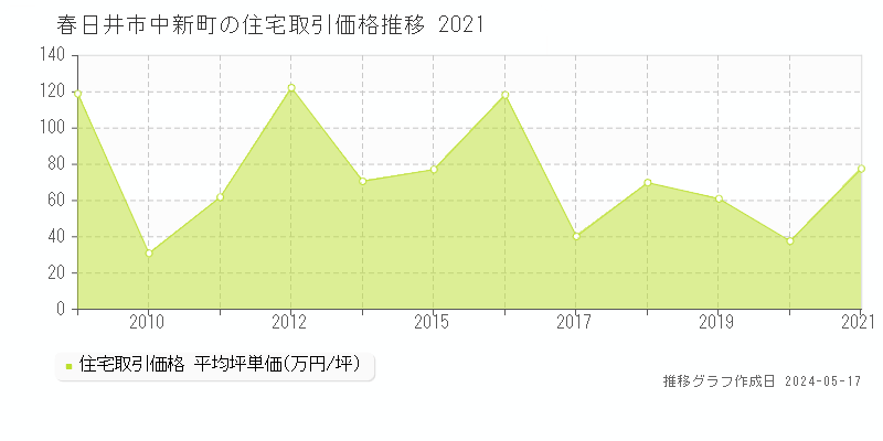 春日井市中新町の住宅価格推移グラフ 