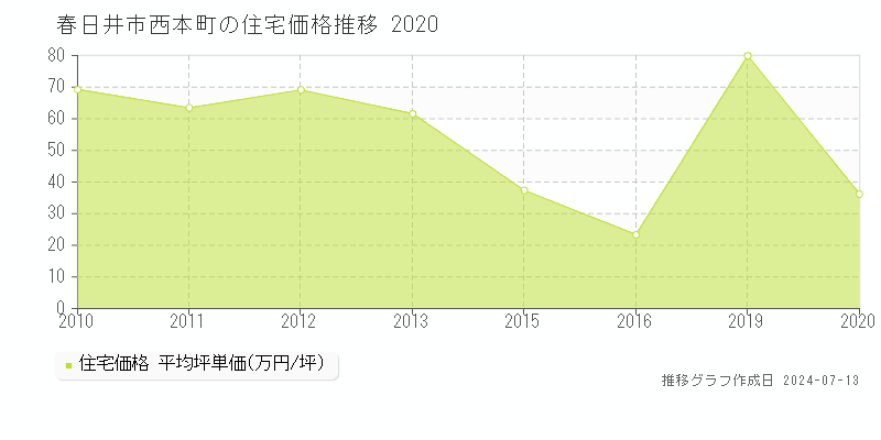 春日井市西本町の住宅価格推移グラフ 