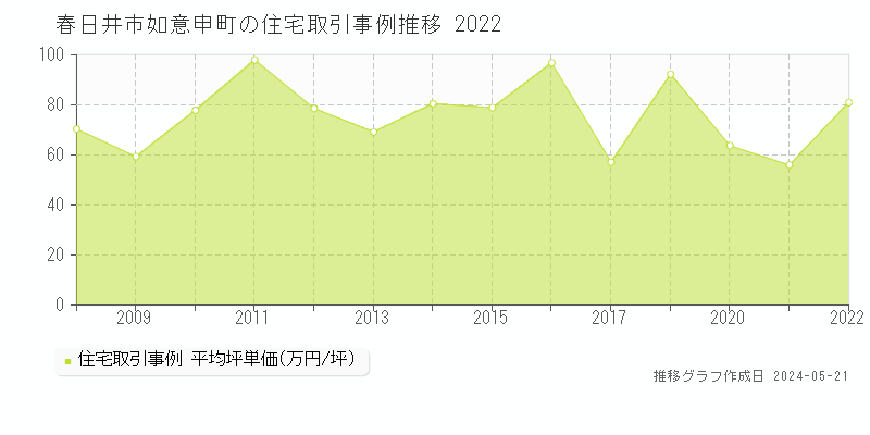 春日井市如意申町の住宅価格推移グラフ 