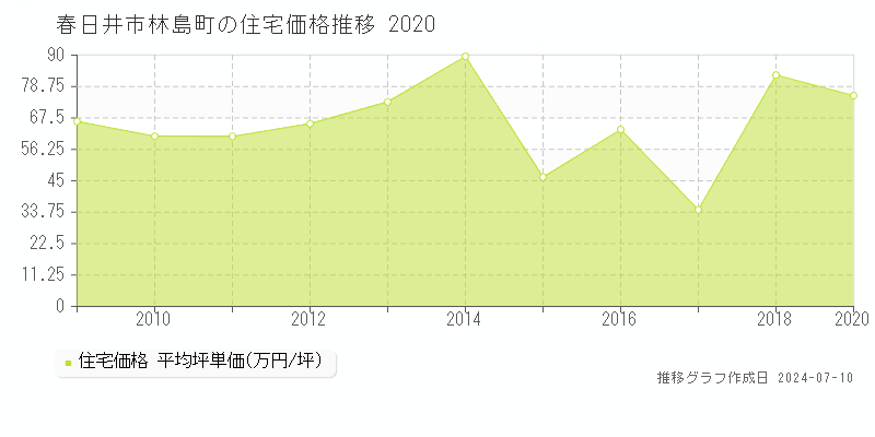春日井市林島町の住宅価格推移グラフ 