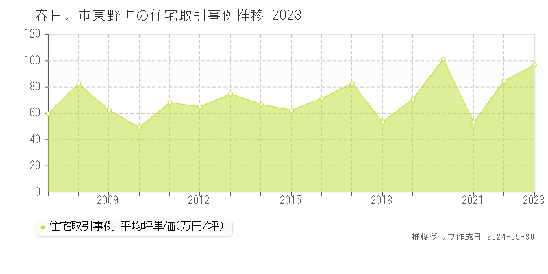 春日井市東野町の住宅価格推移グラフ 