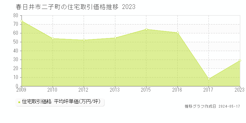 春日井市二子町の住宅価格推移グラフ 