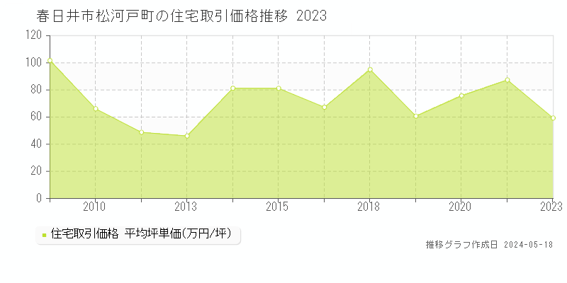 春日井市松河戸町の住宅価格推移グラフ 