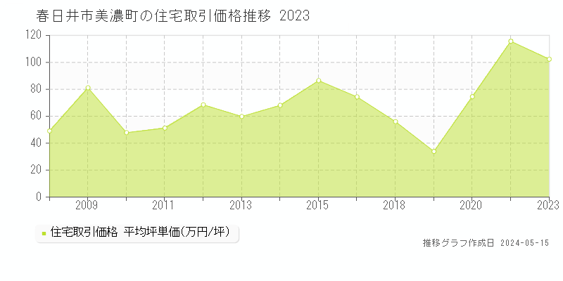 春日井市美濃町の住宅価格推移グラフ 
