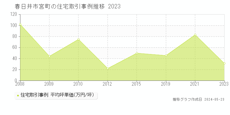 春日井市宮町の住宅価格推移グラフ 