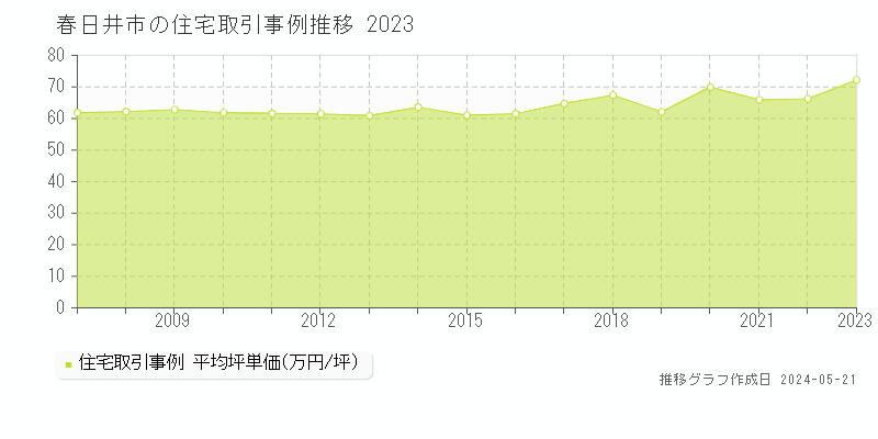春日井市の住宅価格推移グラフ 