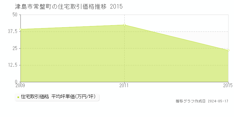 津島市常盤町の住宅価格推移グラフ 