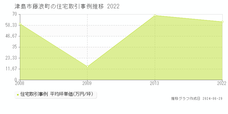 津島市藤浪町の住宅取引事例推移グラフ 