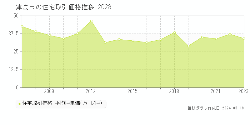 津島市の住宅価格推移グラフ 