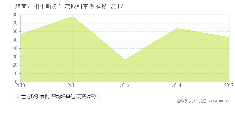 碧南市相生町の住宅価格推移グラフ 