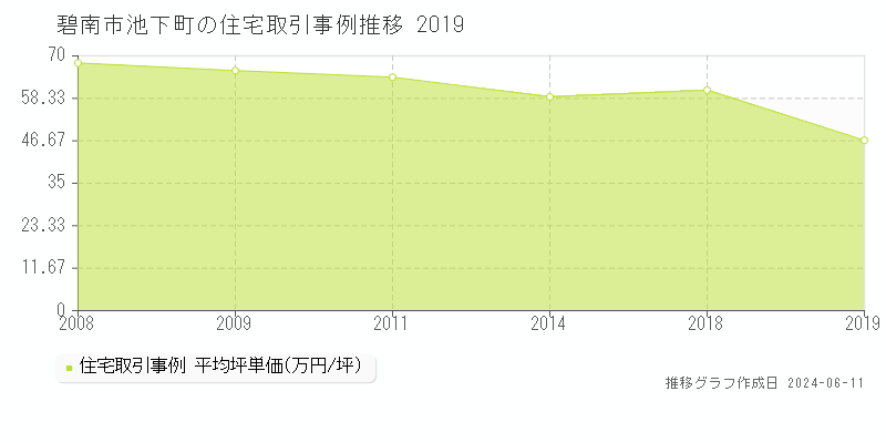 碧南市池下町の住宅取引価格推移グラフ 