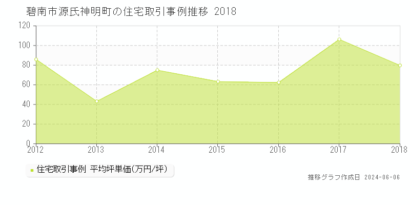 碧南市源氏神明町の住宅取引価格推移グラフ 