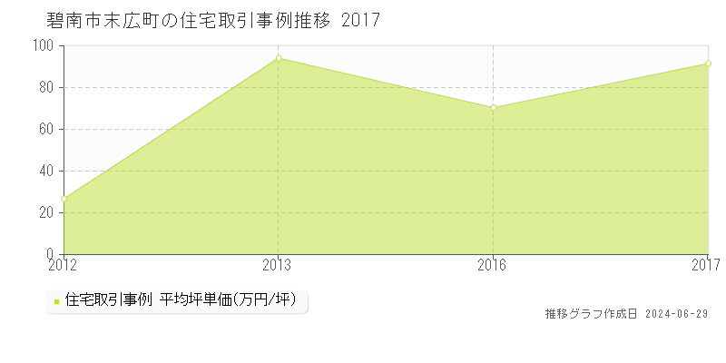 碧南市末広町の住宅取引事例推移グラフ 
