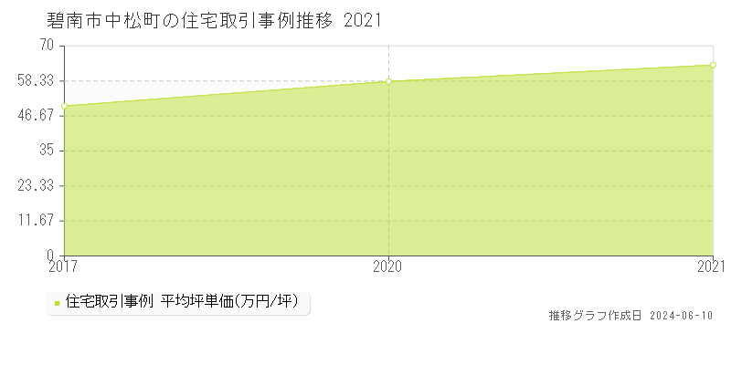 碧南市中松町の住宅取引価格推移グラフ 