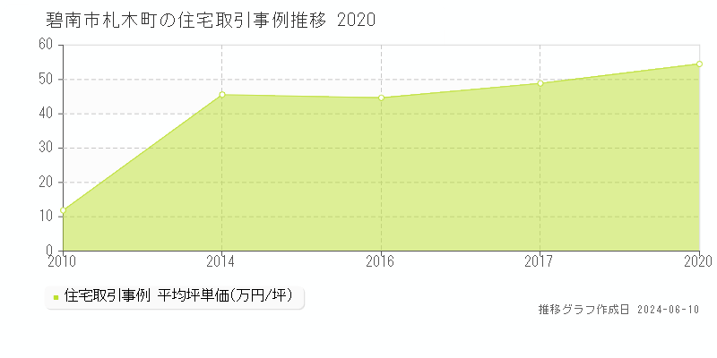 碧南市札木町の住宅取引価格推移グラフ 