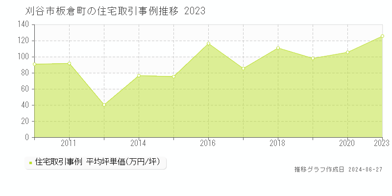 刈谷市板倉町の住宅取引事例推移グラフ 