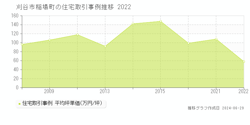 刈谷市稲場町の住宅取引事例推移グラフ 