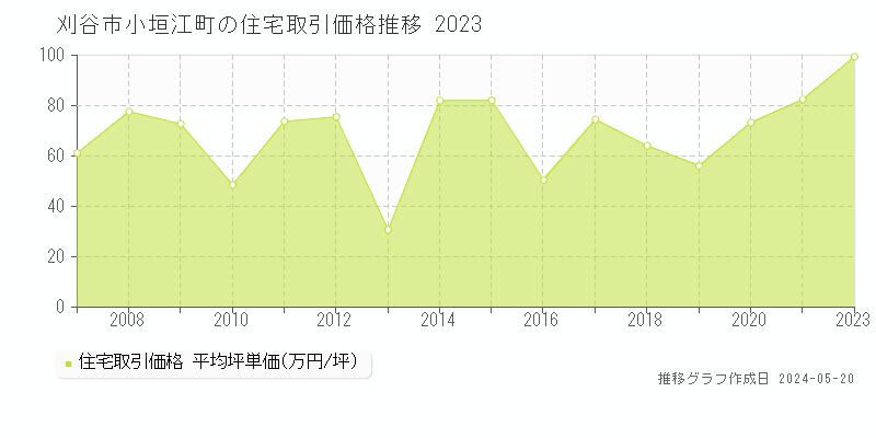 刈谷市小垣江町の住宅取引事例推移グラフ 