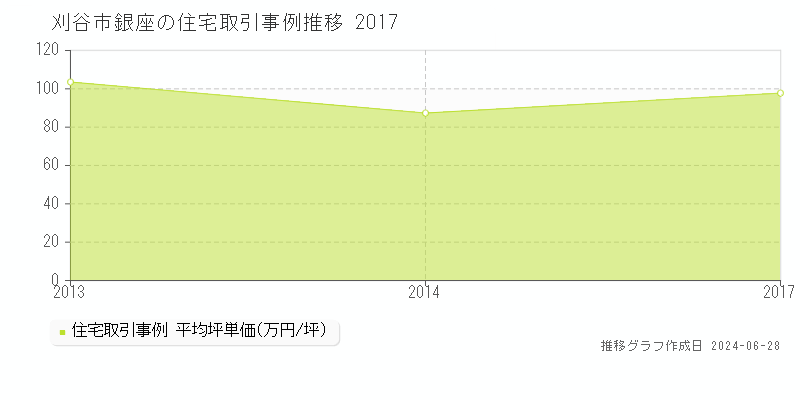 刈谷市銀座の住宅取引事例推移グラフ 