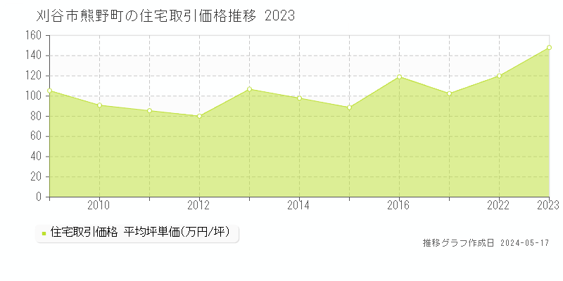 刈谷市熊野町の住宅取引事例推移グラフ 