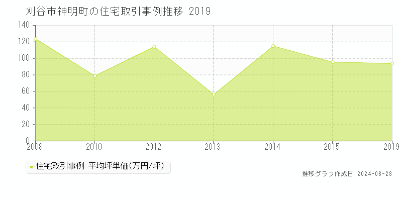 刈谷市神明町の住宅取引事例推移グラフ 