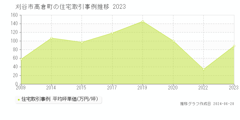 刈谷市高倉町の住宅取引事例推移グラフ 