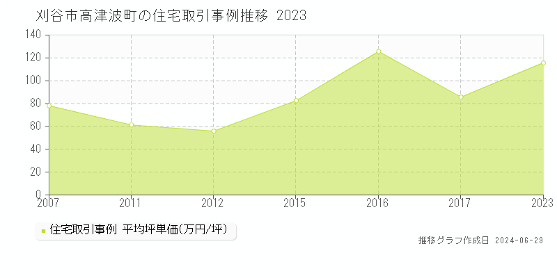 刈谷市高津波町の住宅取引事例推移グラフ 