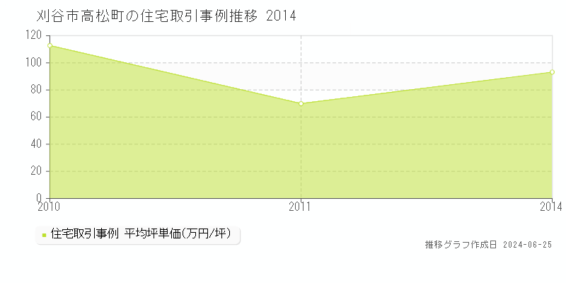 刈谷市高松町の住宅取引事例推移グラフ 